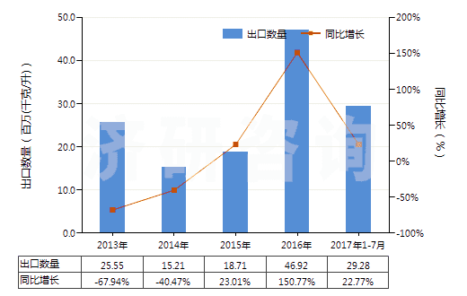 2013-2017年7月中國潤滑油基礎(chǔ)油（不含有生物柴油）(HS27101993)出口量及增速統(tǒng)計